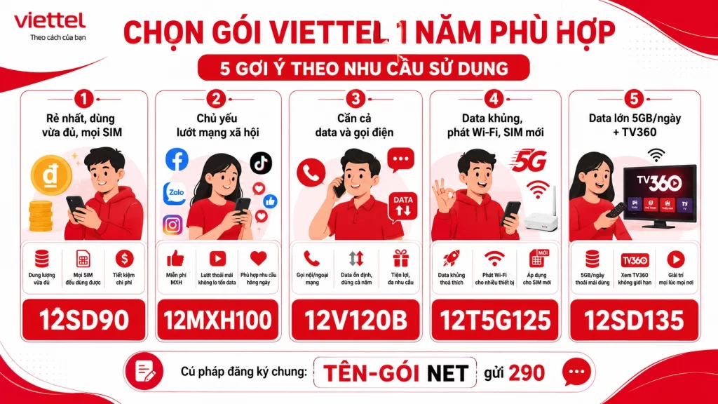 Cách đăng ký gói cước Viettel 1 năm phù hợp