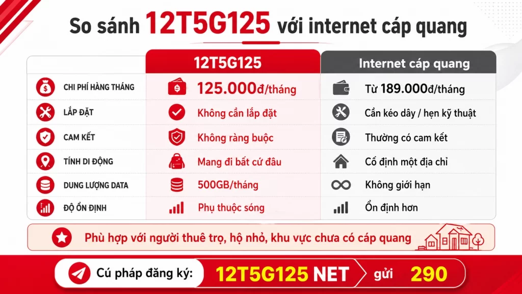 So sánh gói 12T5G125 Viettel với Internet cáp quang