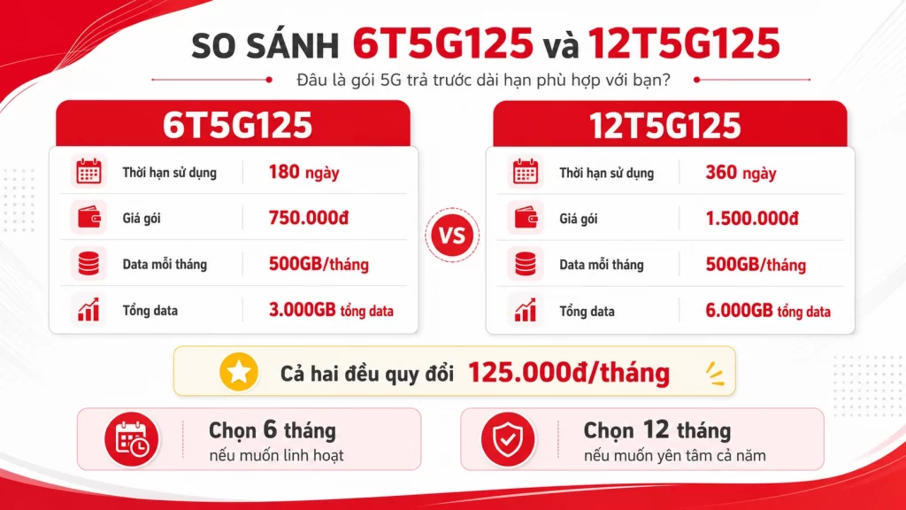 So sanh gói 6T5G125 và 12T5G125